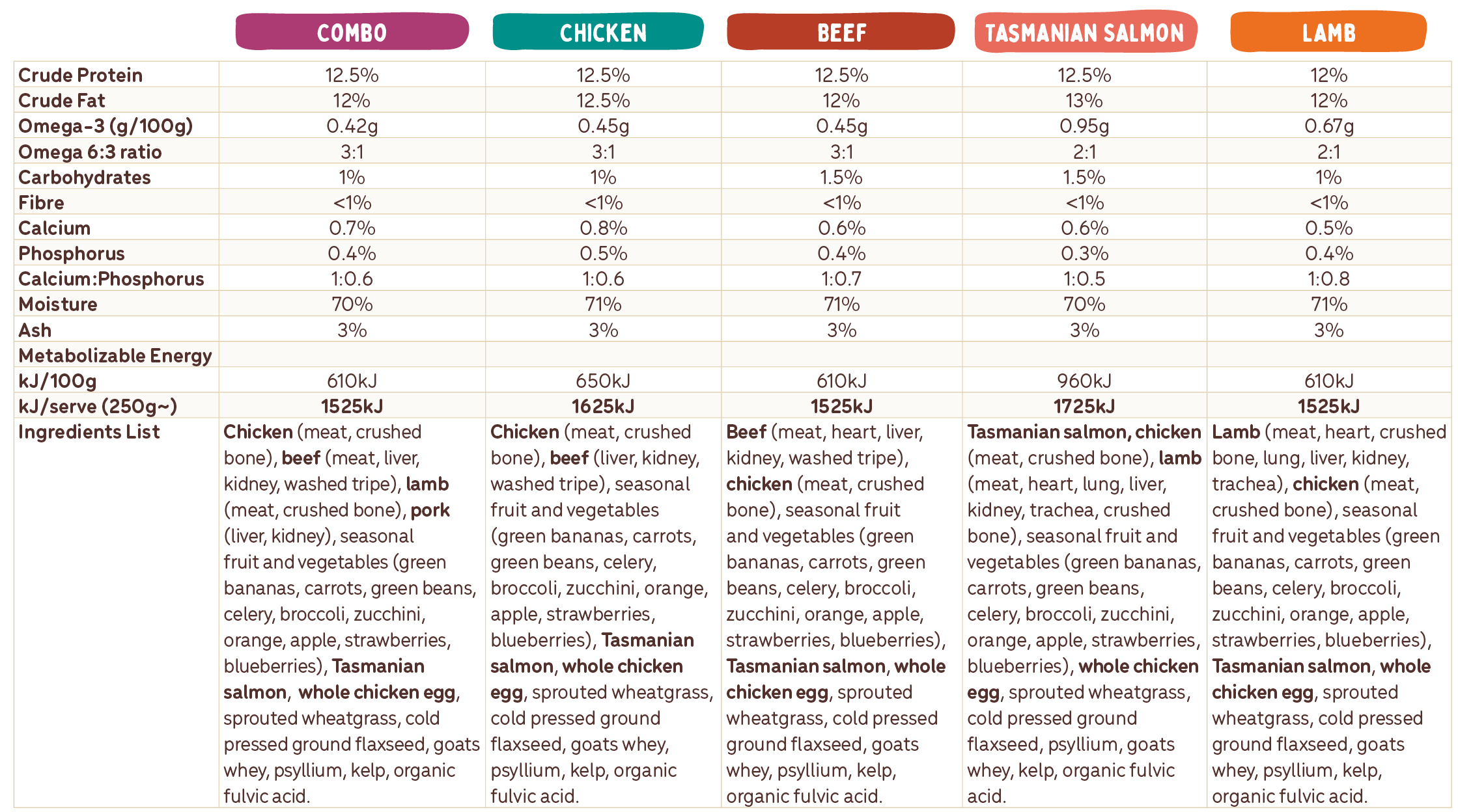 Which Big Dog Raw Food Recipe is Right for My Dog? Guides Big Dog